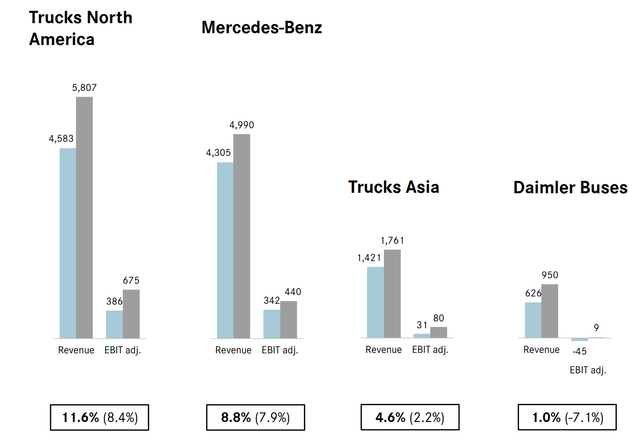 Daimler Truck Results By Segment