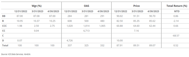 Sector Exposures Continue to Evolve with Rating Migrations