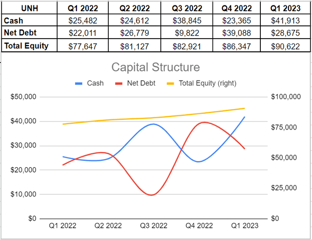 UNH’s capital structure