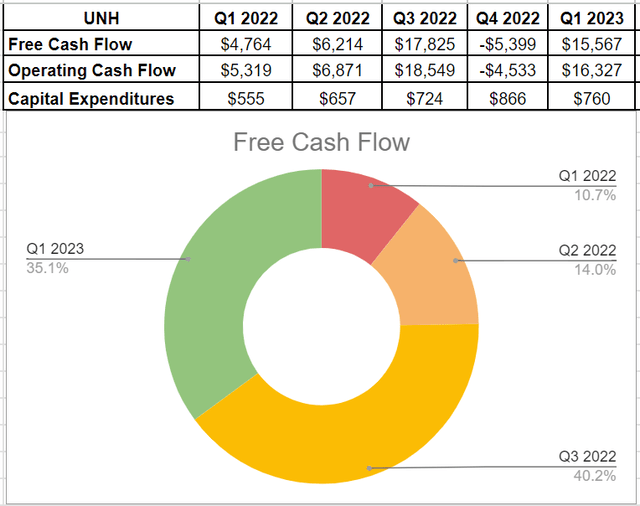 UNH’s free cash flow