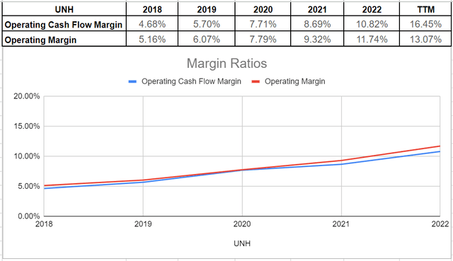 UNH’s margin ratios