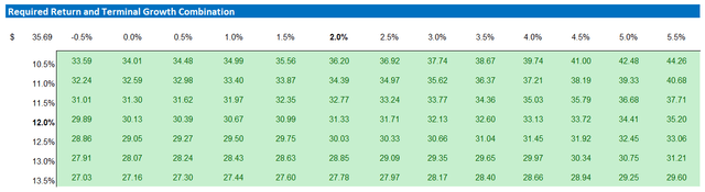 UBS valuation sensitivity table