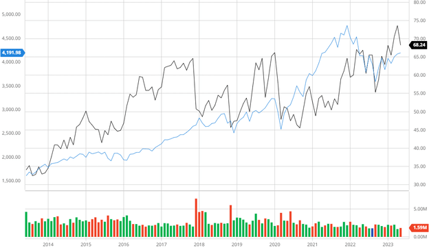Edison International Compared to the S&P 500 10Y