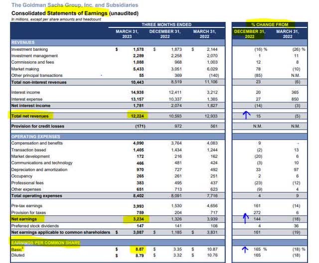 Goldman Sachs Stock: 4 Good Reasons To Buy (NYSE:GS) | Seeking Alpha