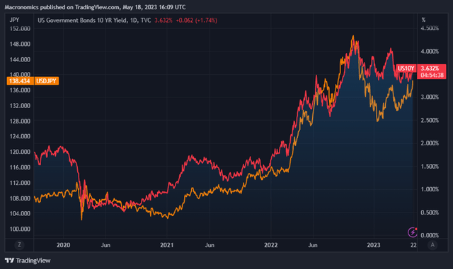 UST10 vs USD/JPY since March 2020