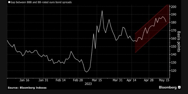Gap between BBB and BB- rated euro bond spreads