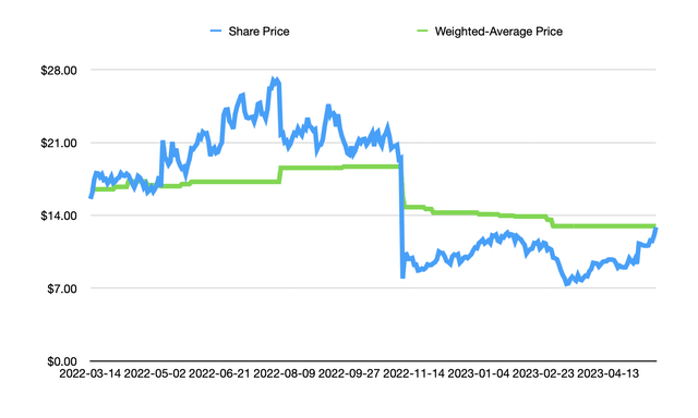 Prices