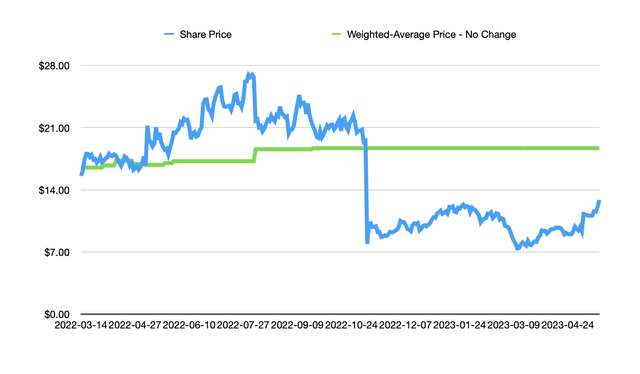 Prices
