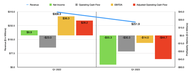 Financials