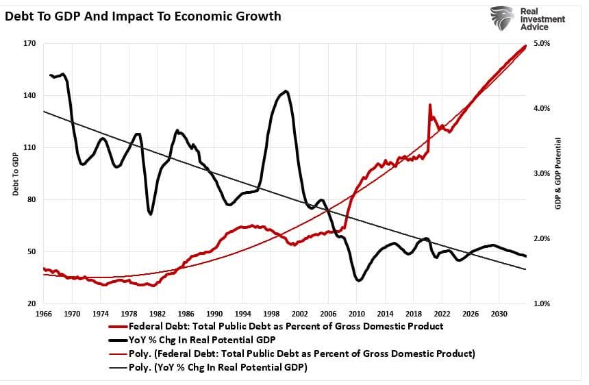 Debt to GDP vs economic growth