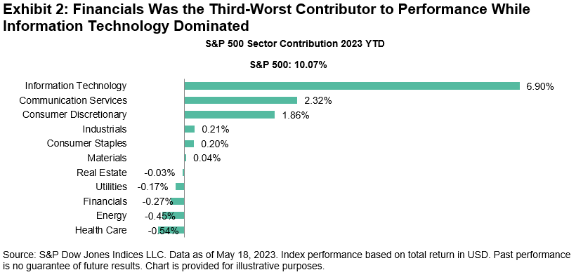 S&P 500 sector contribution