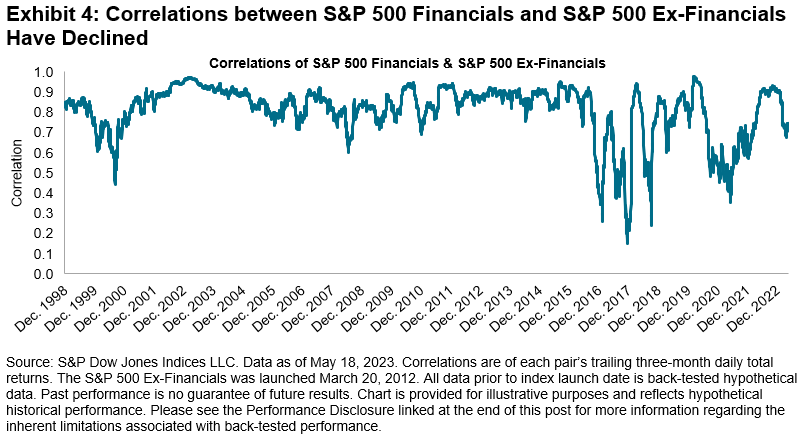 S&P 500 financials