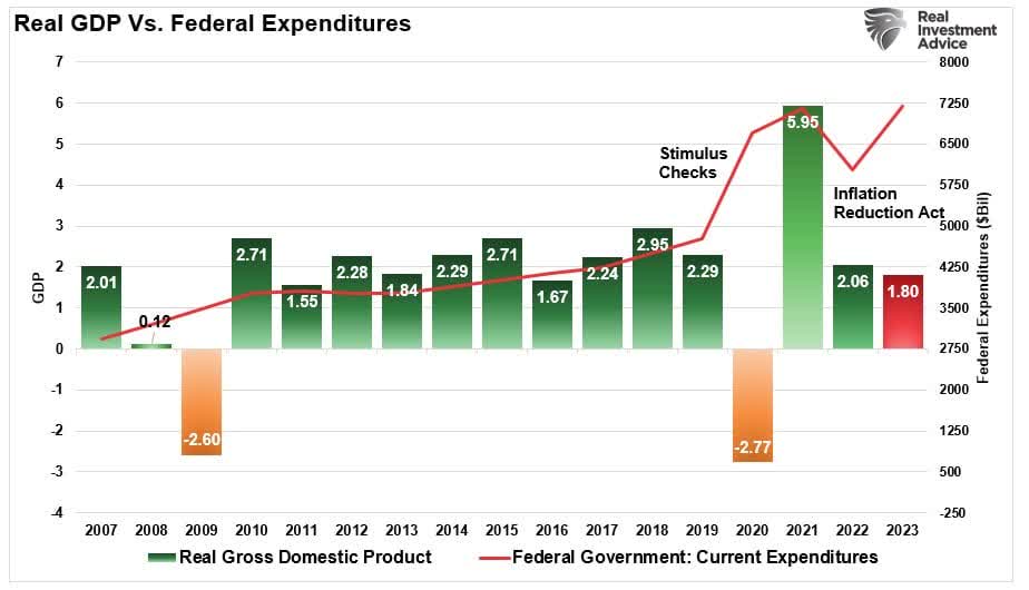 Federal spending vs GDP