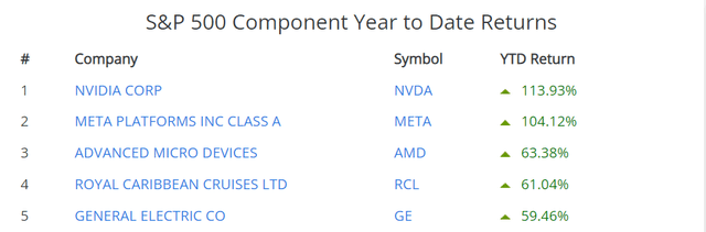 S&P 500 Top Stocks