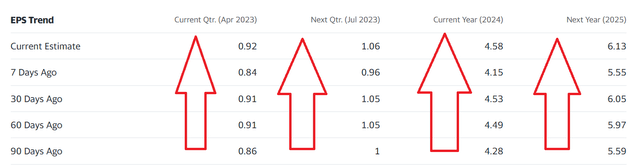 NVDA Estimates