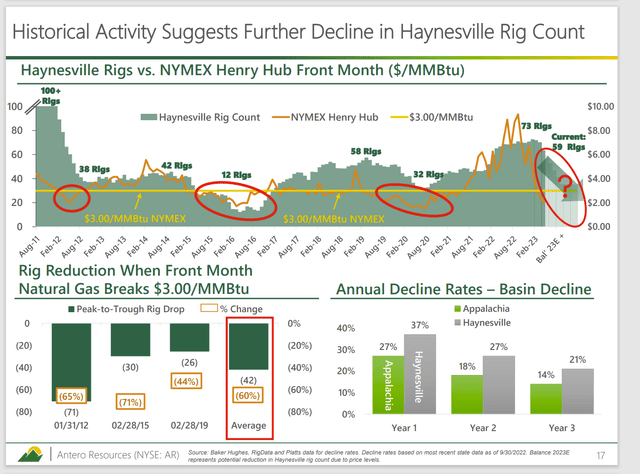 Antero Resources Explanation Of Swing Basin Haynesville Activity