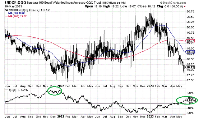 QQQ: Underlying Breadth Stinks, Screaming Sell (NASDAQ:QQQ) | Seeking Alpha