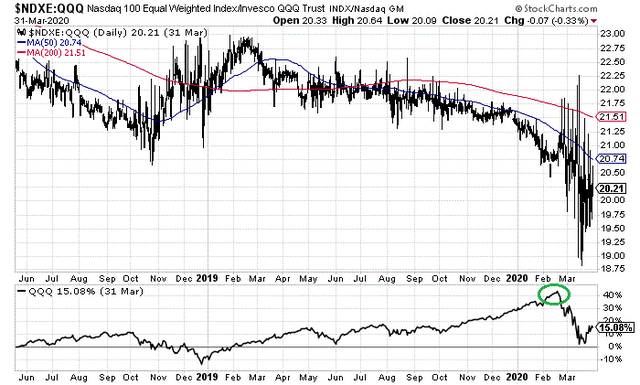 QQQ: Underlying Breadth Stinks, Screaming Sell (NASDAQ:QQQ) | Seeking Alpha