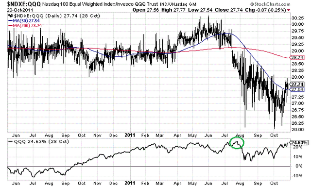 QQQ: Underlying Breadth Stinks, Screaming Sell (NASDAQ:QQQ) | Seeking Alpha