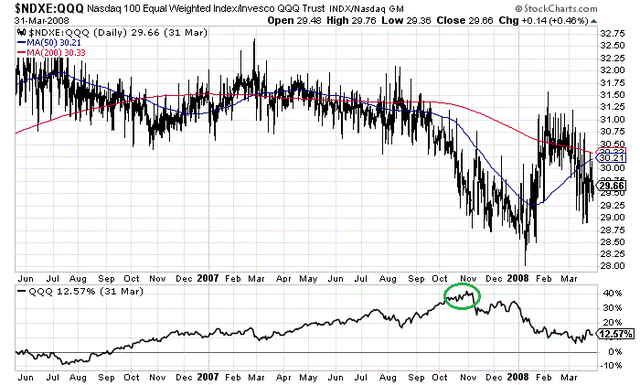 QQQ: Underlying Breadth Stinks, Screaming Sell (NASDAQ:QQQ) | Seeking Alpha