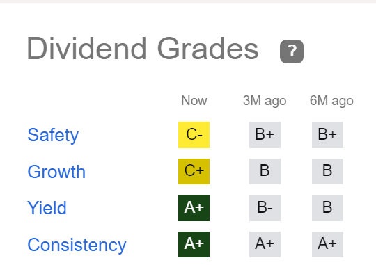 Dividend Grades-SA