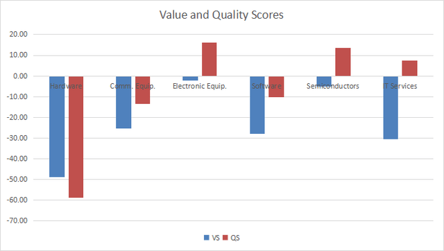 Value and quality in technology