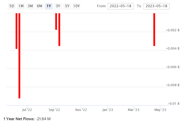 BIC ETF Net Fund Flows