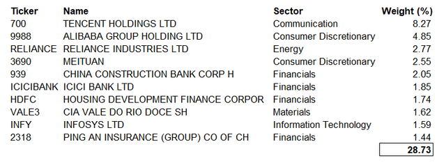 BIC ETF Top 10 Holdings