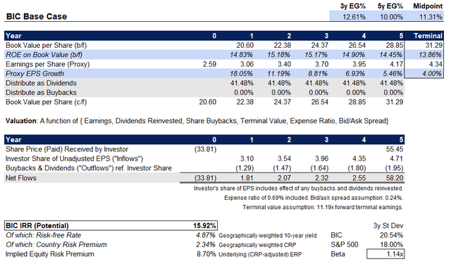 BIC ETF IRR Gauge