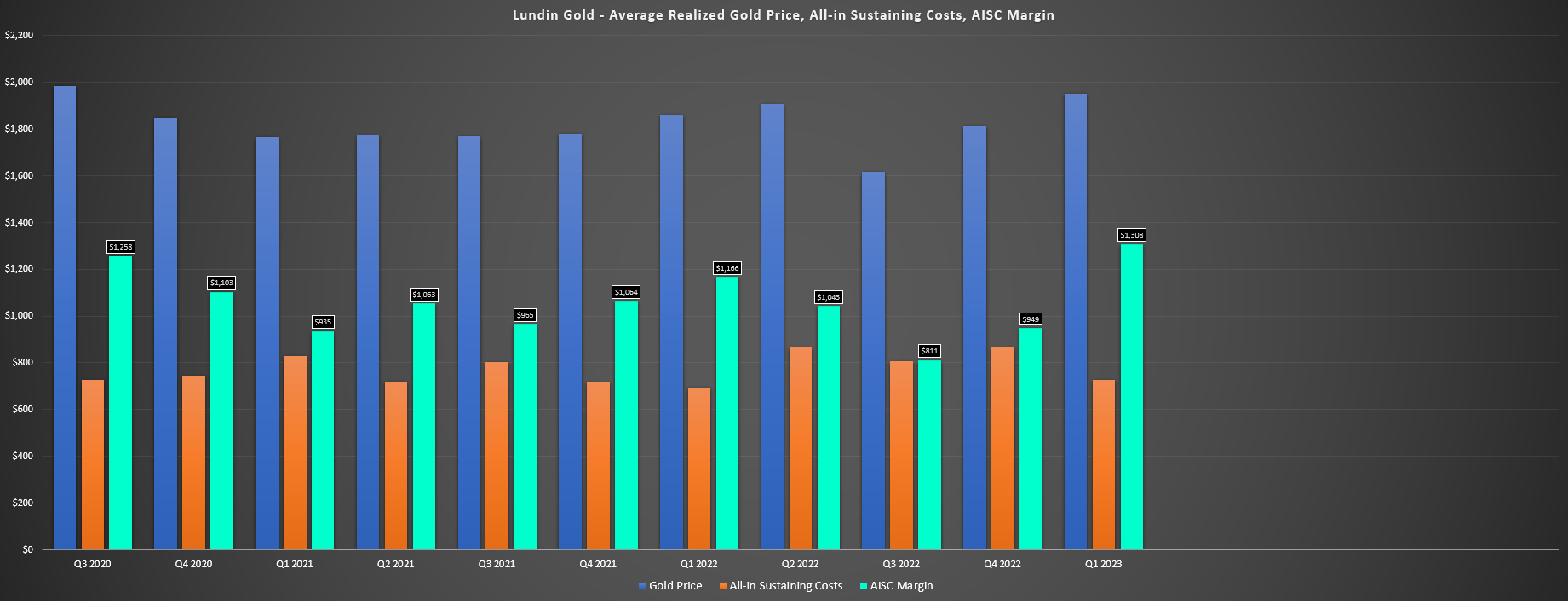 Lundin Gold: Record Margins In Q1, But Higher Costs On Deck (TSX:LUG:CA ...