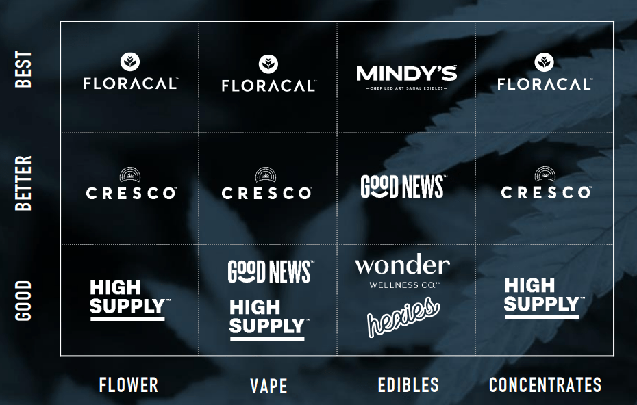 Cresco Labs Stock Rapid Growth Toward Dominance Through Strategic