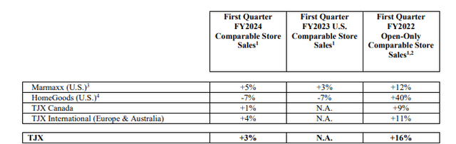 TJX earnings release