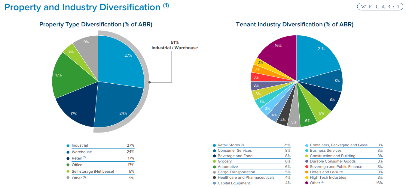 Why Buy Treasuries When You Can Buy W. P. Carey (NYSE:WPC) | Seeking Alpha