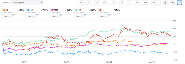 Seeking Alpha - 1-YR Returns Through 5/14/23 Of Retailers Reporting During Week Of 5/15/23