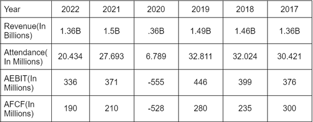 Six Flag Fin Metrics