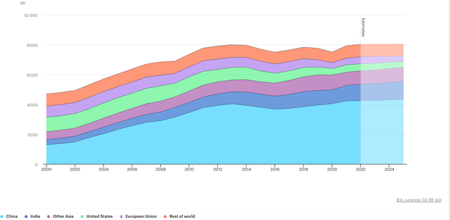 global coal consumption