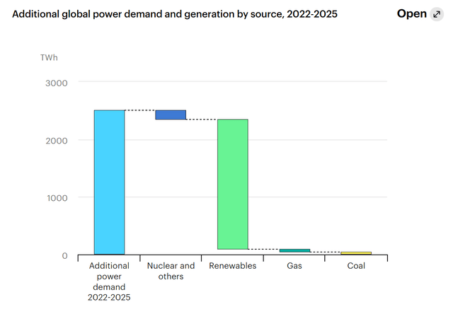 Additional global power demand and generation by source
