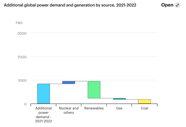 Additional global power demand and generation by source, 2021-2022