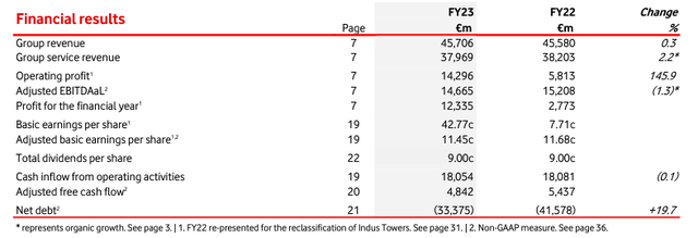 Vodafone Financials in a Snap