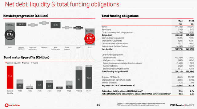 Vodafone net debt evolution