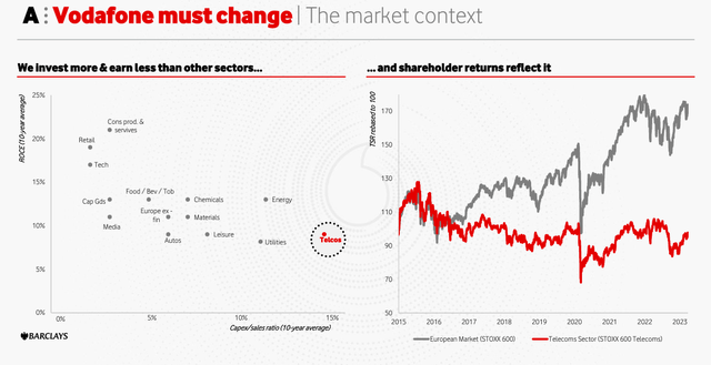 Telecom Sector aggregate stock price performance