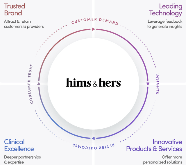 Hims & Hers Stock: The Gift That Keeps On Giving (NYSE:HIMS) | Seeking ...