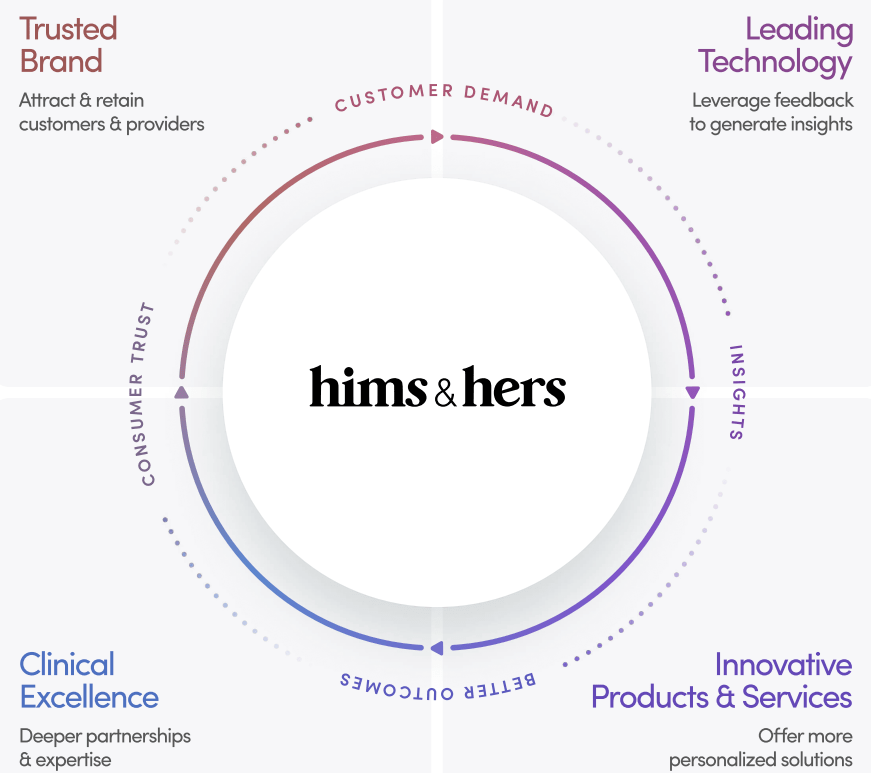 Hims & Hers Stock The Gift That Keeps On Giving (NYSEHIMS) Seeking