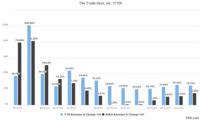 The Trade Desk and Roku revenue growth consensus estimates