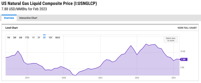 Chart showing the price index for US Natural Gas Liquids (NGLs)