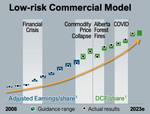 Snippet from slide 11 of the presentation highlighting the low risk business model by showing earnings throughout past crises.