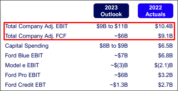 Ford shares skid despite a bullish 2022 outlook