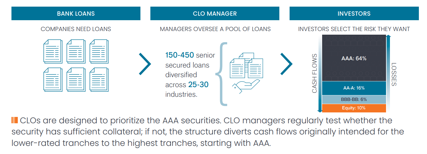 CLO structure overview