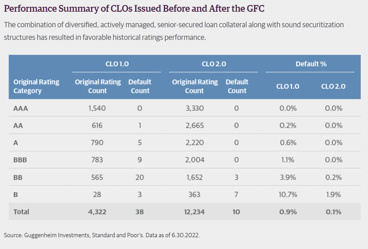 CLOs have performed well historically