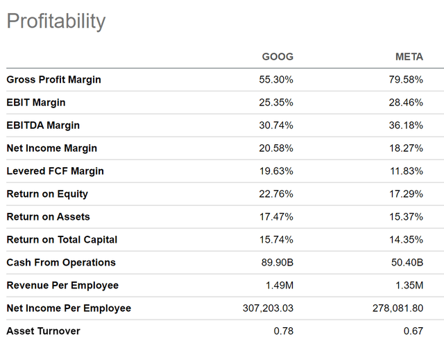 Profitability: Alphabet vs. Meta